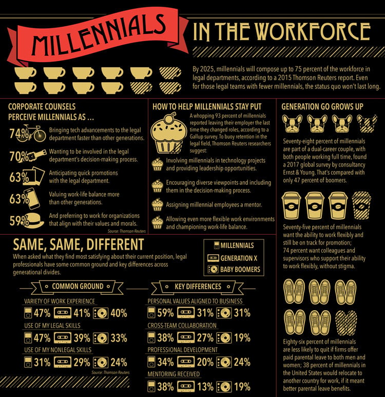 infographic about millennials