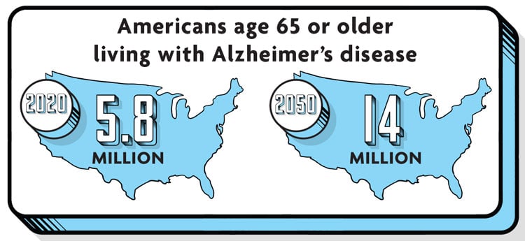 Infographic: 5.8 million Americans 65 and older are living with Alzheimer's disease, and it's estimated that by by 2050 it may be 14 million Americans.